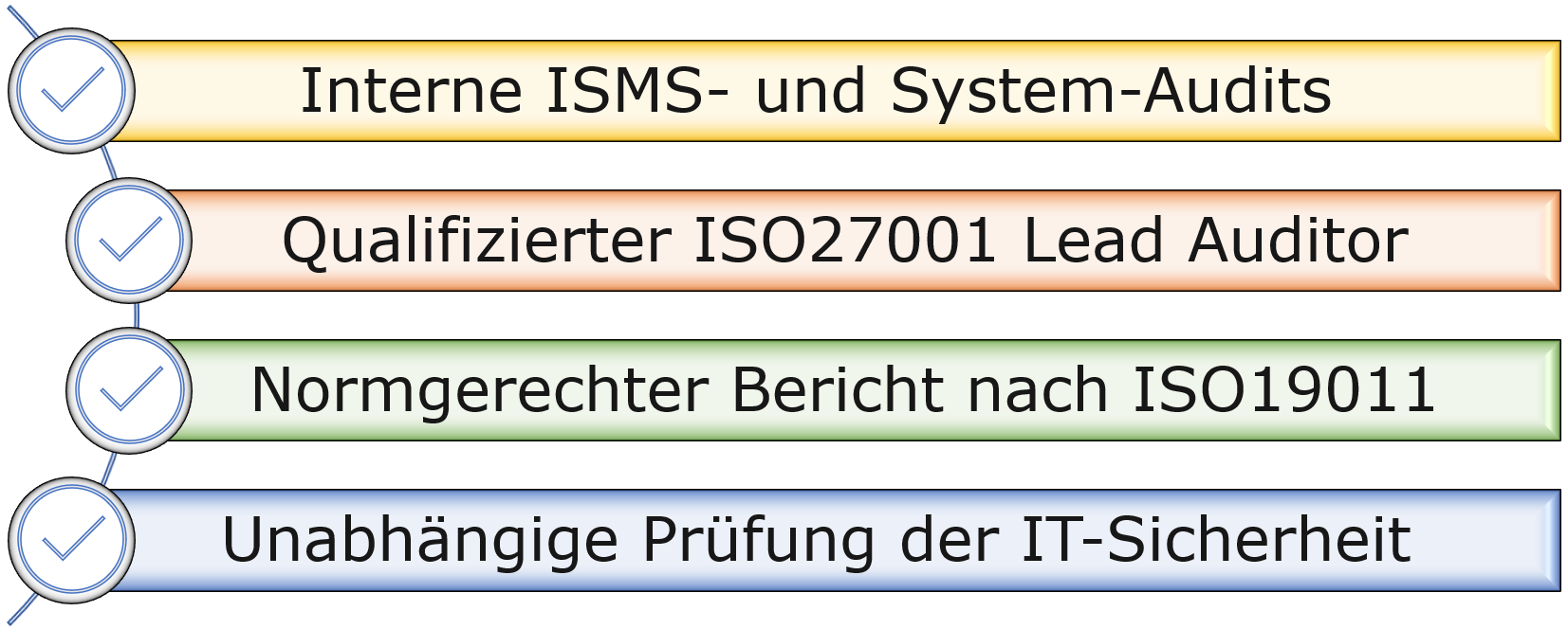 Bild: Checkliste - Interne ISMS- und System-Audits / Qualifizierter ISO27001 Lead Auditor / Normgerechter Bericht nach ISO19011 / Unabhängige Prüfung der IT-Sicherheit