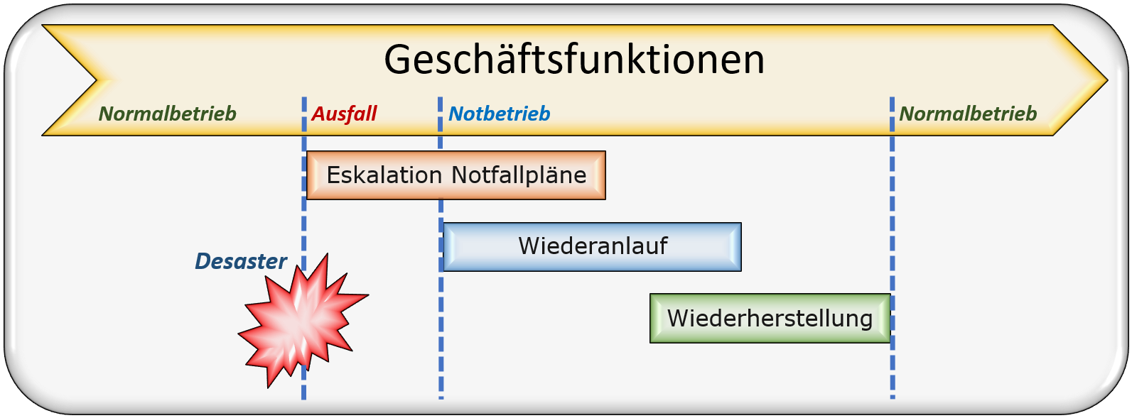 Prozessdiagramm: Geschäftsfunktionen - Normalbetrieb, Ausfall, Notbetrieb - Eskalation Notfallpläne, Wiederanlauf und Wiederherstellung.