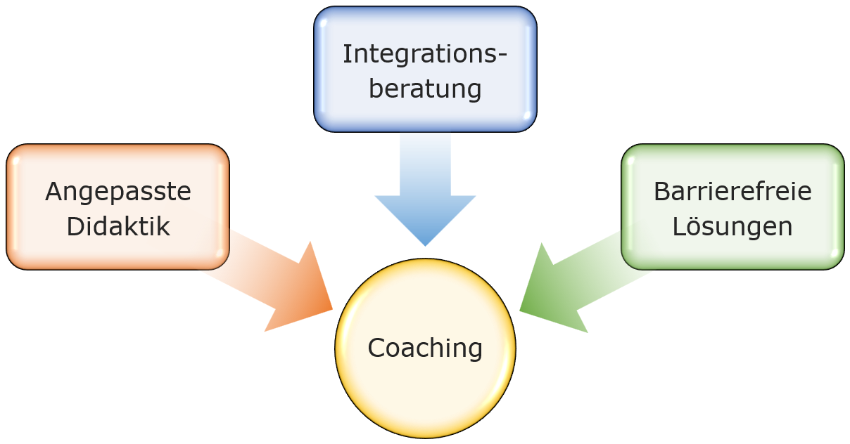 Symbolbild: Leistungen für Sehgeschädigte - Integrationsberatung, Angepasste Didaktik, Barrierefreie Lösungen, Coaching