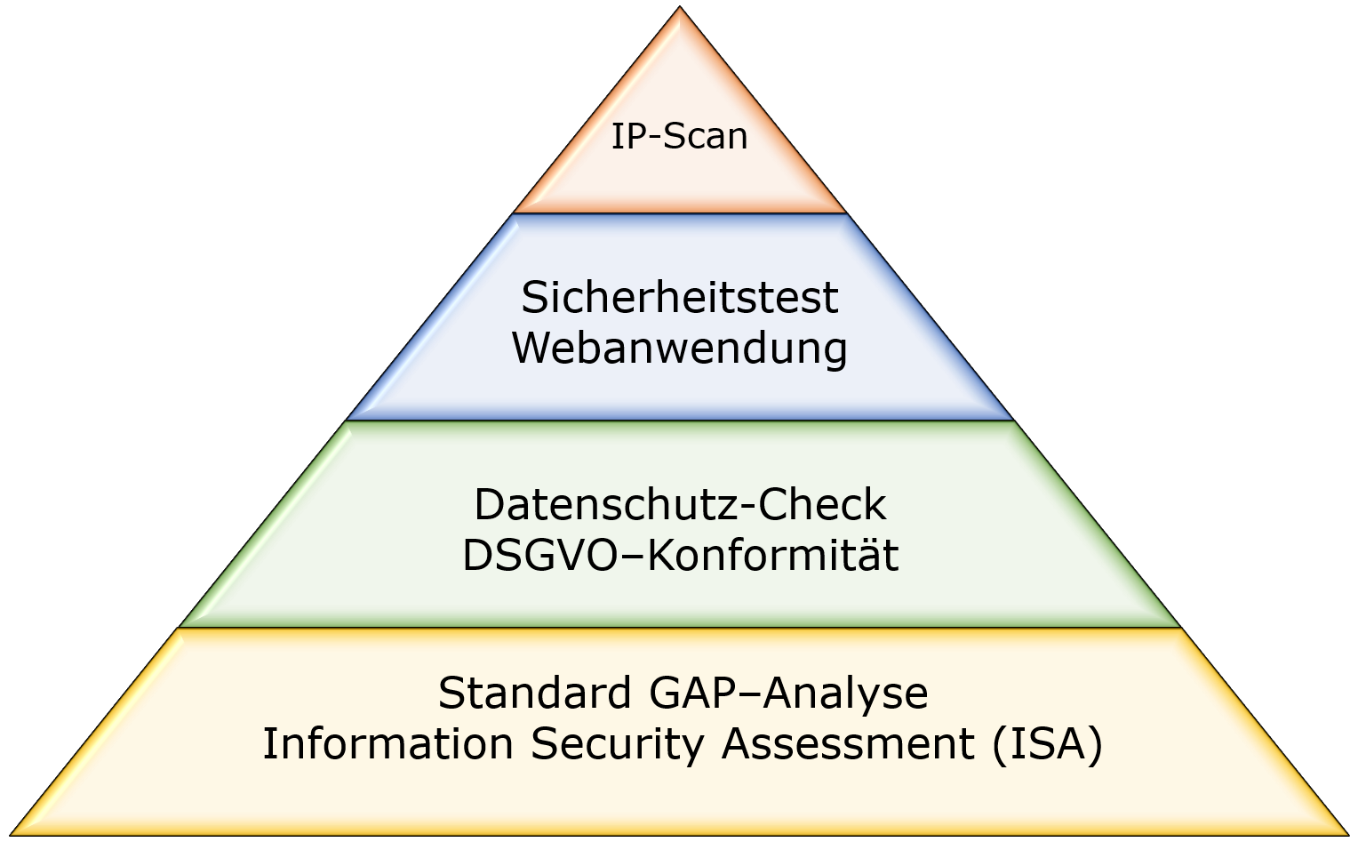 Grafik: Pyramide mit GAP-Analysen - Standard GAP-Analyse, Information Security Assessment (ISA), DSGVO-Check, Sicherheitstest, IP-Scan