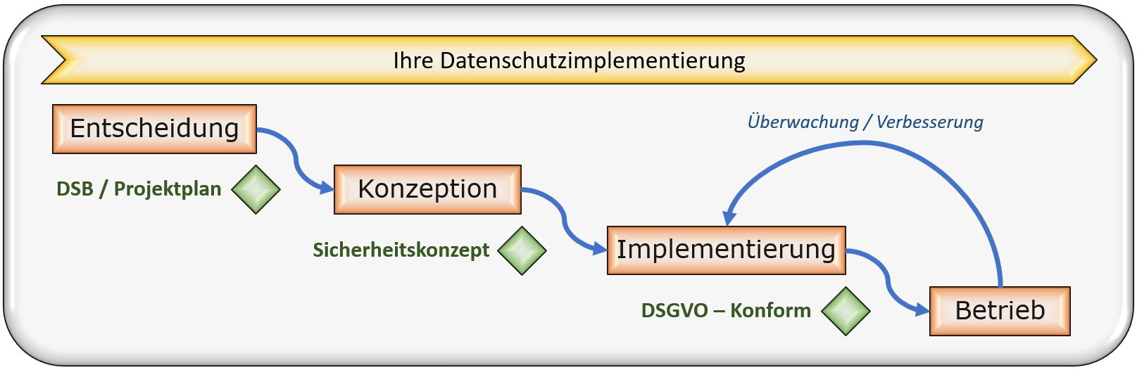 Prozessdiagramm: Ihre Datenschutzimplementierung: Entscheidung, Konzeption, Implementierung, Betrieb.