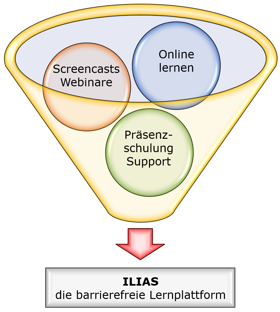 Symbolbild E-Learning: Trichter mit Screencasts, Webinare, Online lernen, Präsenzschulung-Support ==> ILIAS (die barrierefreie Lernplattform)