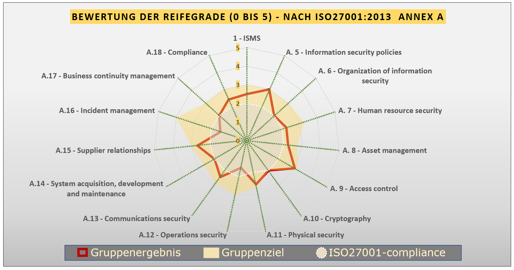 Grafik: Netzdiagramm mit Beispiel einer Reifegradbeurteilung nach ISO27001:2013 Annex A
