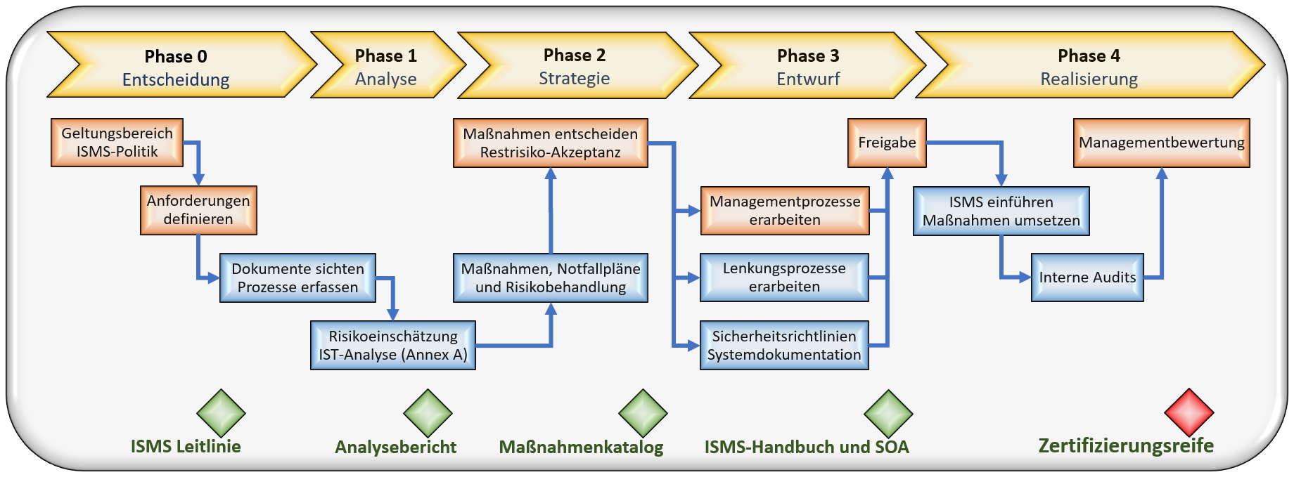Prozessdiagramm: Implementierung eines Informationssicherheits-Managementsystems (ISMS)