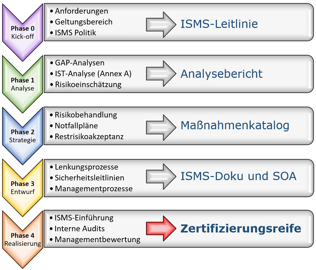 Grafik: die Phasen einer ISMS-Implementierung - 0-Kick-off, 1-Analyse, 2-Strategie, 3-Entwurf, 4-Realisierung