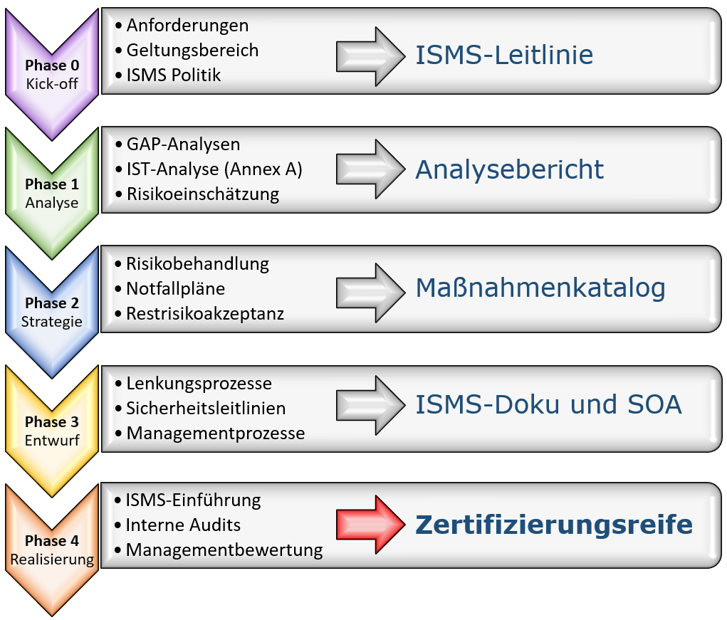 Grafik: die Phasen einer ISMS-Implementierung - 0-Kick-off, 1-Analyse, 2-Strategie, 3-Entwurf, 4-Realisierung Grafik: die Phasen einer ISMS-Implementierung - 0-Kick-off, 1-Analyse, 2-Strategie, 3-Entwurf, 4-Realisierung