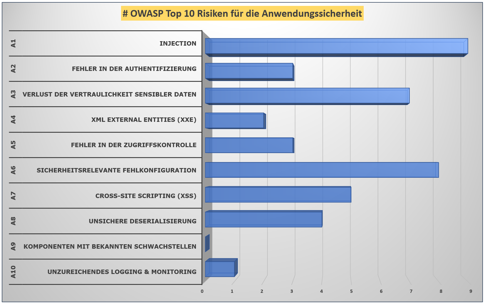 Diagramm: OWASP Top 10 Risiken für die Anwendungssicherheit
