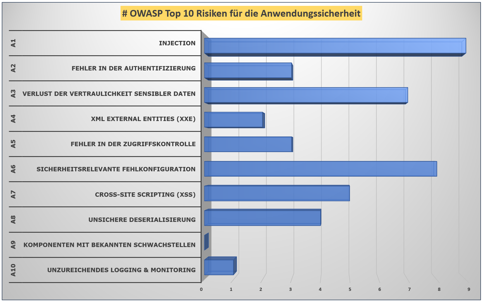 Diagramm: OWASP Top 10 Risiken für die Anwendungssicherheit Diagramm: OWASP Top 10 Risiken für die Anwendungssicherheit