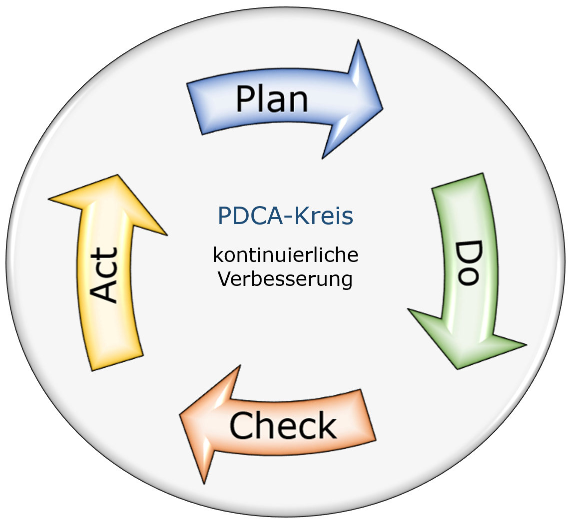 Grafik: PDCA-Kreis für die kontinuierliche Verbesserung - Plan - Do - Check - Act