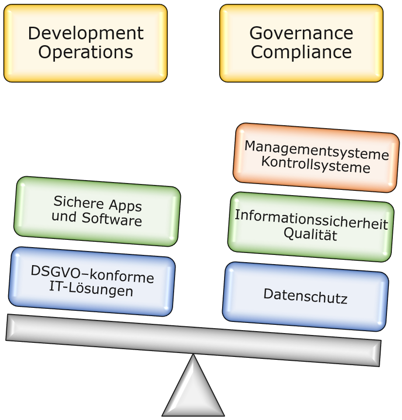 Symbolgrafik Portfolio: Development, Operations (DevOp), Governance, Compliance, Managementsysteme, Kontrollsysteme, Informationssicherheit, Qualität, sichere Apps, Software, IT-Lösungen