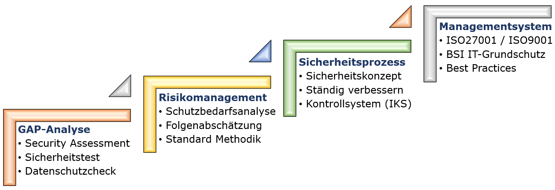 Bild: Prozessablauf mit 4 Schritten - GAP-Analyse, Risikomanagement, Sicherheitsprozess, Managementsystem