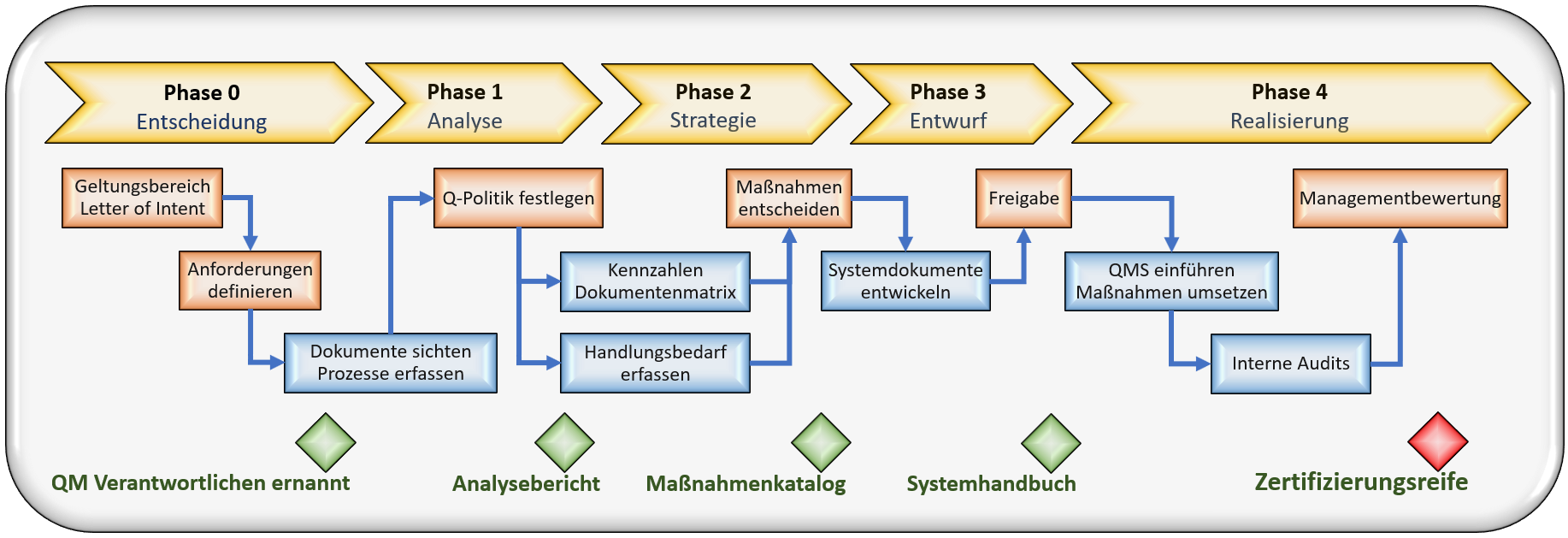 Prozessdiagramm: Implementierung eines Qualitäts-Managementsystems