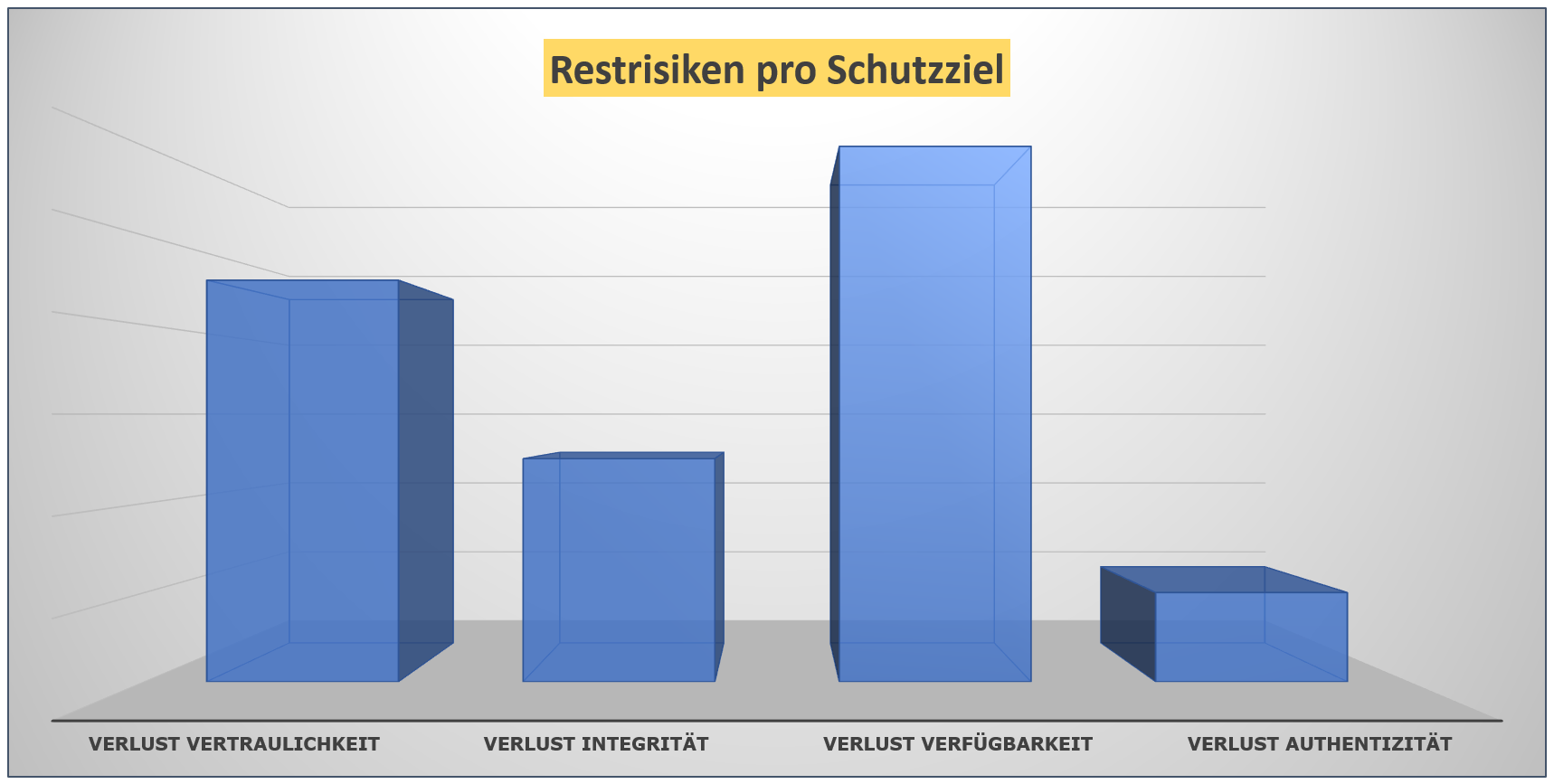 Diagramm: Datenschutzrisiken pro Schutzkriterium - Vertraulichkeit, Integrität, Verfügbarkeit, Authentizität Diagramm: Datenschutzrisiken pro Schutzkriterium - Vertraulichkeit, Integrität, Verfügbarkeit, Authentizität