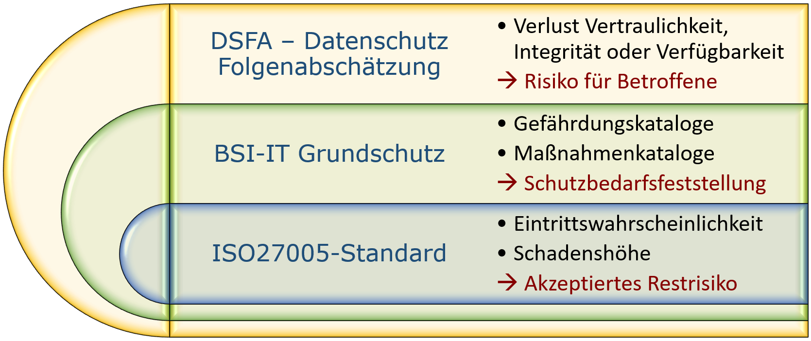 Grafik: Übersicht der Risiko-Methoden - ISO27005-Standard (Akzeptanz Restrisiken), BSI-IT-Grundschutz (Schutzbedarfsfestellung), DSFA und Datenschutz-Folgenabschätzung