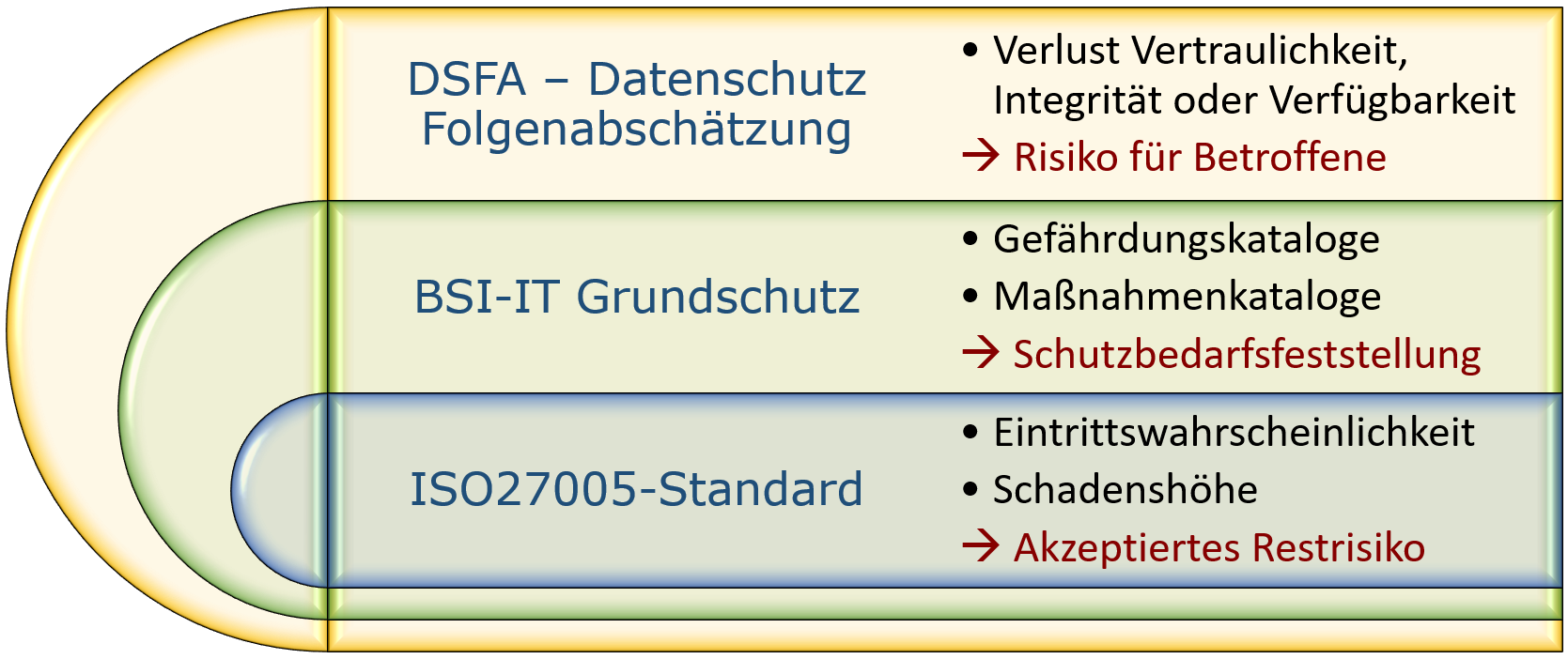 Grafik: Übersicht der Risiko-Methoden - ISO27005-Standard (Akzeptanz Restrisiken), BSI-IT-Grundschutz (Schutzbedarfsfestellung), DSFA und Datenschutz-Folgenabschätzung Grafik: Übersicht der Risiko-Methoden - ISO27005-Standard (Akzeptanz Restrisiken), BSI-IT-Grundschutz (Schutzbedarfsfestellung), DSFA und Datenschutz-Folgenabschätzung