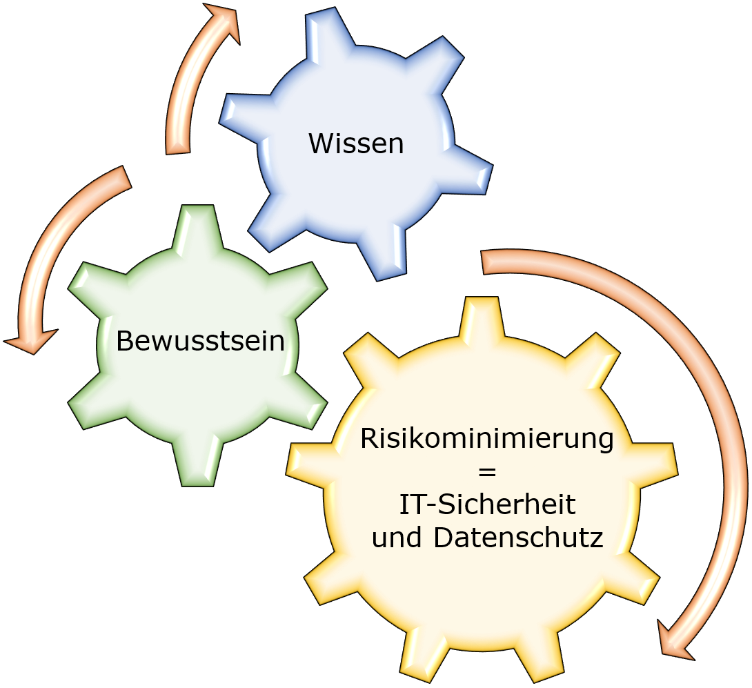 Bild: Zahnräder mit Wissen, Bewusstsein, Risikominimierung = IT-Sicherheit und Datenschutz