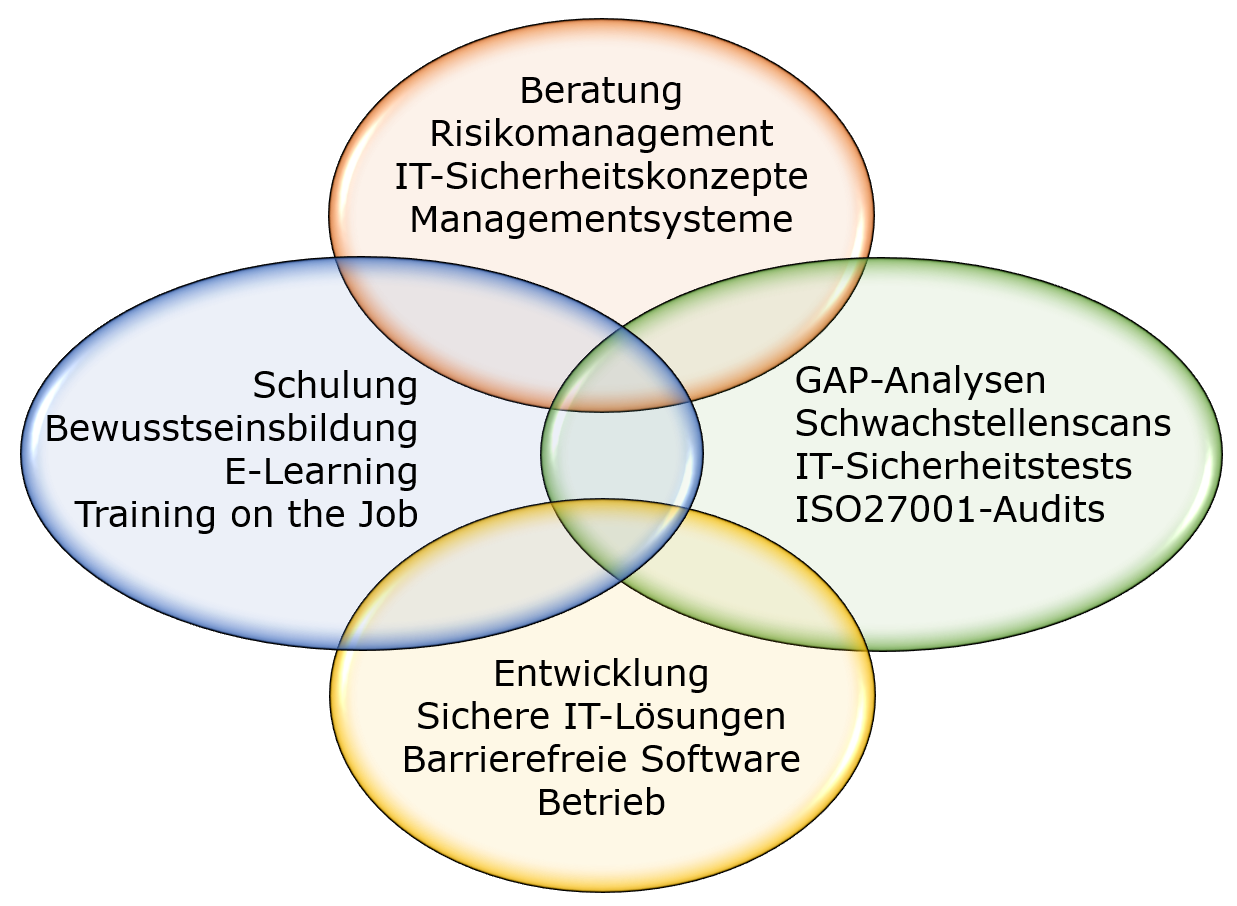 Venndiagramm: Beratung, Risikomanagement, It-Sicherheitskonzepte, Managementsysteme / Schulung, Bewusstseinsbildung, E-Learning, Training on the Job / Entwicklung, Sichere IT-Lösungen, Barrierefreie Software, Betrieb / GAP-Analysen, Schwachstellenscans, IT-Sicherheitstests, ISO-27001-Audits